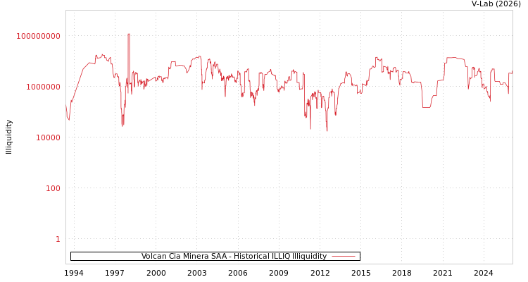 graph of Volcan Cia Minera SAA ILLIQ-HIST