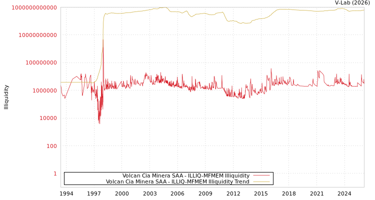 graph of Volcan Cia Minera SAA ILLIQ-MFMEM