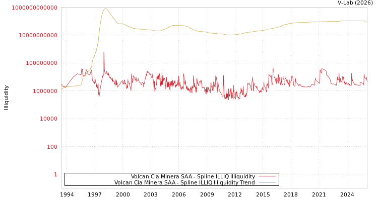 graph of Volcan Cia Minera SAA ILLIQ-SMEM