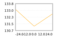 Impact of return on liquidity tomorrow