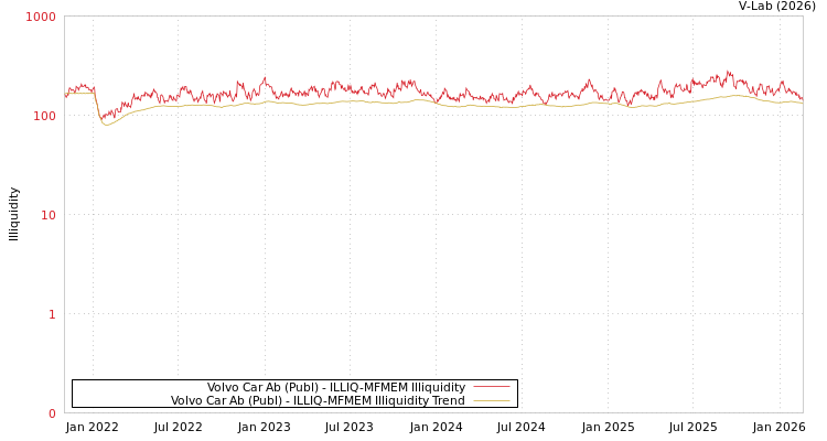 graph of Volvo Car Ab (Publ) ILLIQ-MFMEM