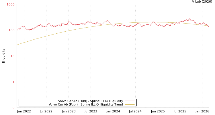 graph of Volvo Car Ab (Publ) ILLIQ-SMEM