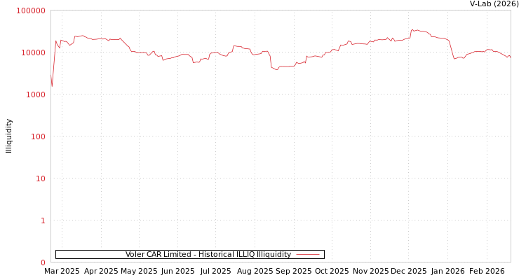 graph of Voler CAR Limited ILLIQ-HIST