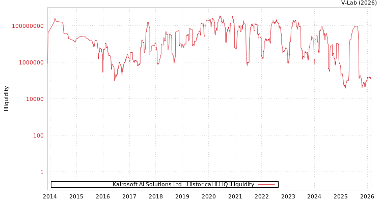 graph of Kairosoft AI Solutions Ltd ILLIQ-HIST