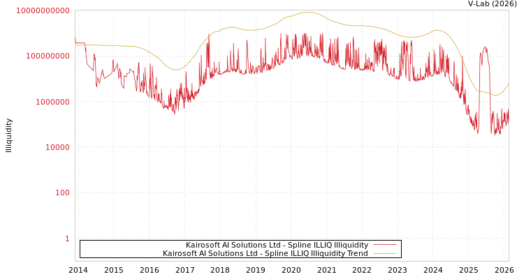 graph of Kairosoft AI Solutions Ltd ILLIQ-SMEM