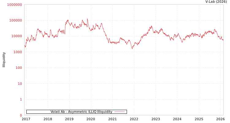 graph of Volati Ab ILLIQ-AMEM