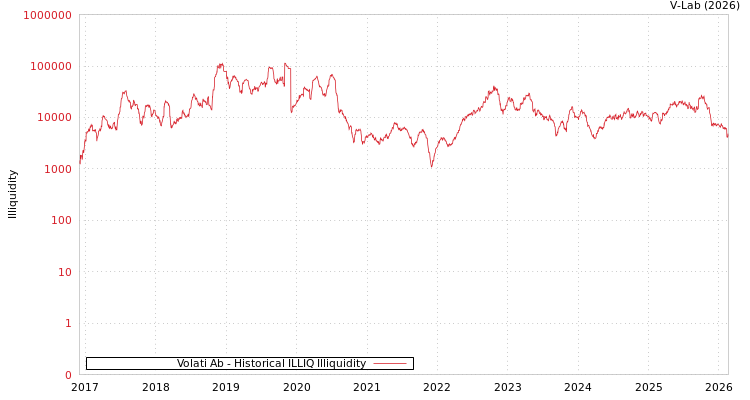 graph of Volati Ab ILLIQ-HIST