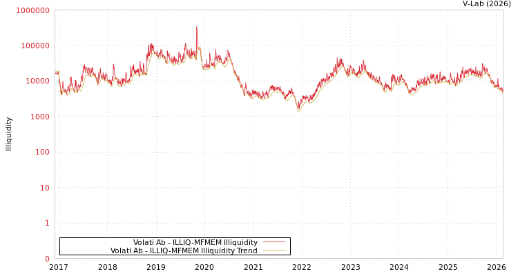 graph of Volati Ab ILLIQ-MFMEM