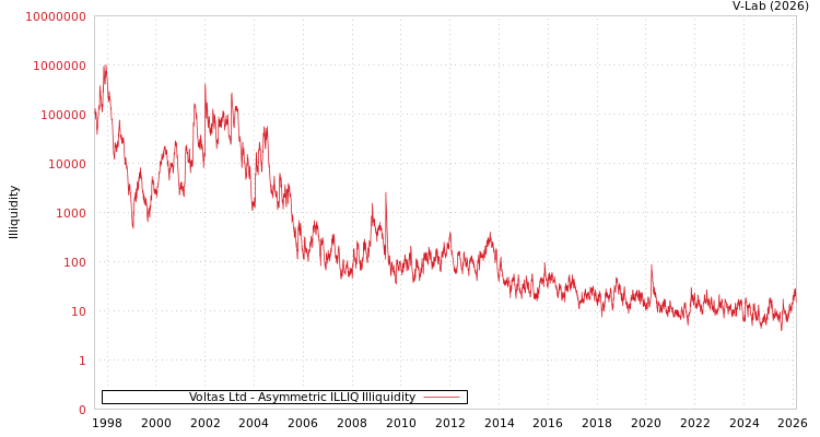 graph of Voltas Ltd ILLIQ-AMEM