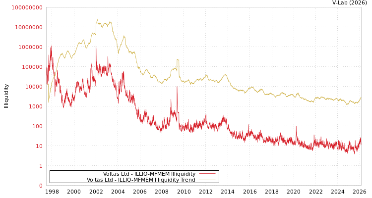 graph of Voltas Ltd ILLIQ-MFMEM