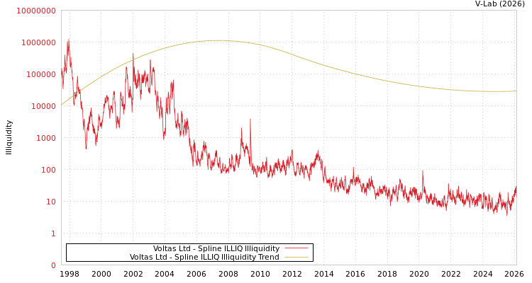 graph of Voltas Ltd ILLIQ-SMEM