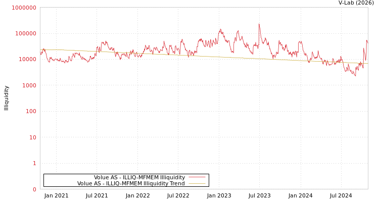 graph of Volue AS ILLIQ-MFMEM