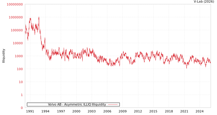 graph of Volvo AB ILLIQ-AMEM