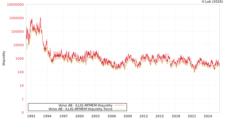 graph of Volvo AB ILLIQ-MFMEM