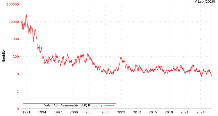 graph of Volvo AB ILLIQ-AMEM