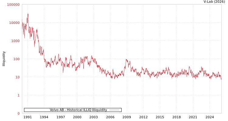 graph of Volvo AB ILLIQ-HIST