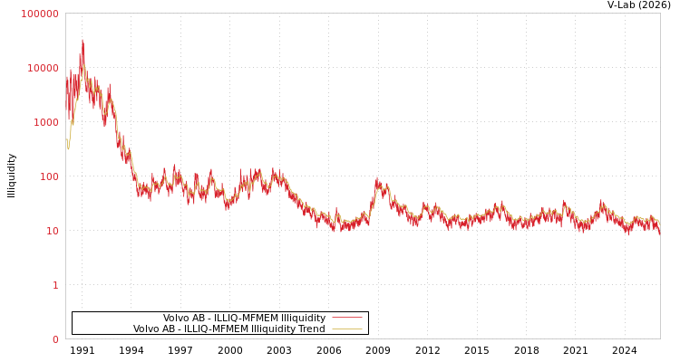 graph of Volvo AB ILLIQ-MFMEM