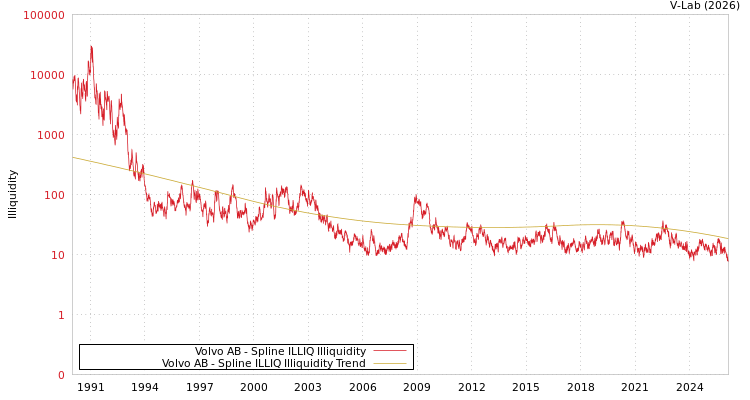 graph of Volvo AB ILLIQ-SMEM