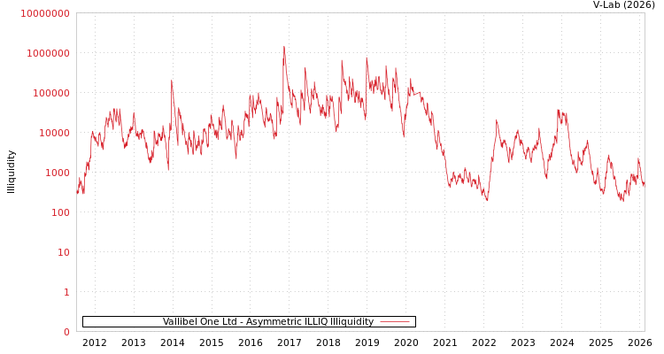 graph of Vallibel One Ltd ILLIQ-AMEM