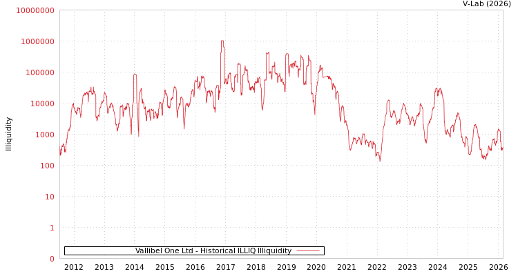 graph of Vallibel One Ltd ILLIQ-HIST