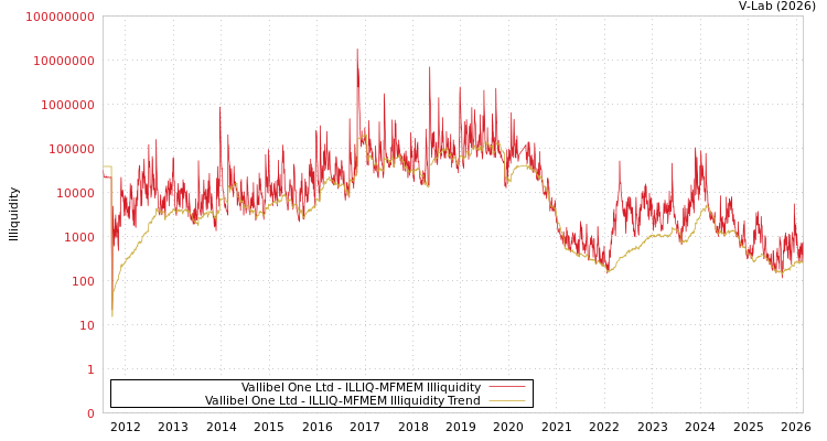 graph of Vallibel One Ltd ILLIQ-MFMEM