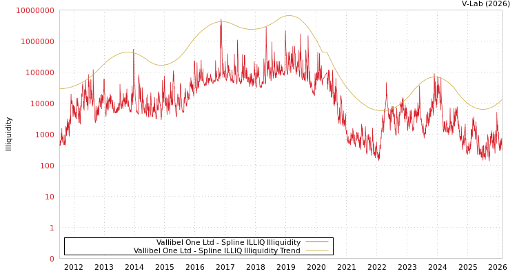 graph of Vallibel One Ltd ILLIQ-SMEM