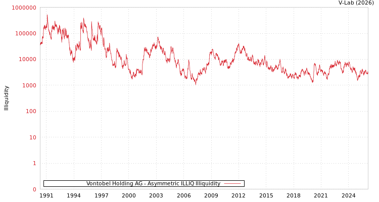 graph of Vontobel Holding AG ILLIQ-AMEM