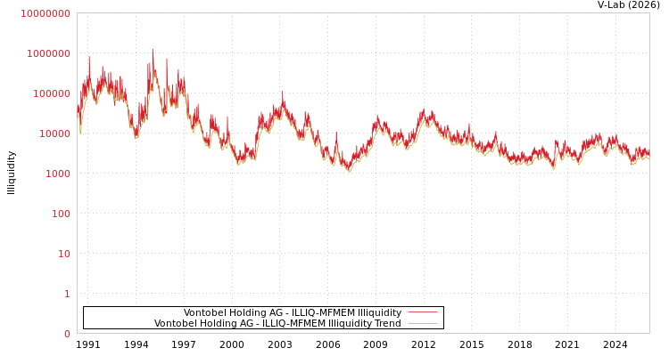 graph of Vontobel Holding AG ILLIQ-MFMEM