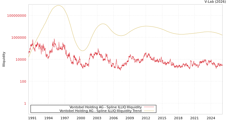 graph of Vontobel Holding AG ILLIQ-SMEM