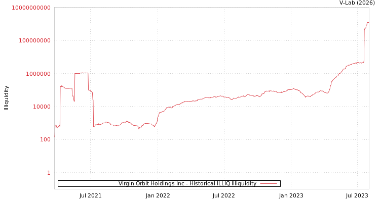 graph of Virgin Orbit Holdings Inc ILLIQ-HIST