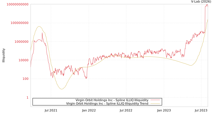 graph of Virgin Orbit Holdings Inc ILLIQ-SMEM