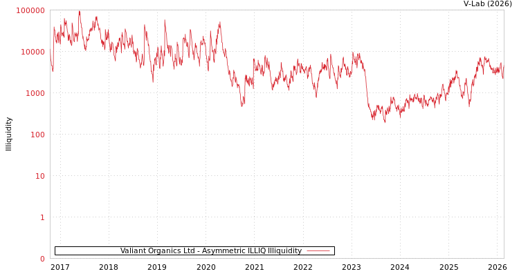 graph of Valiant Organics Ltd ILLIQ-AMEM
