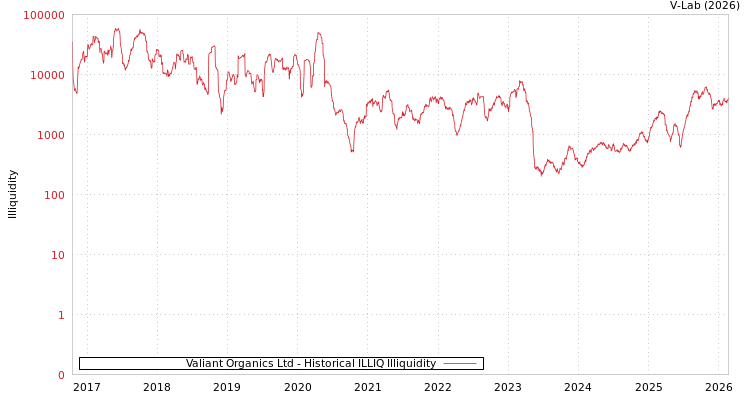 graph of Valiant Organics Ltd ILLIQ-HIST