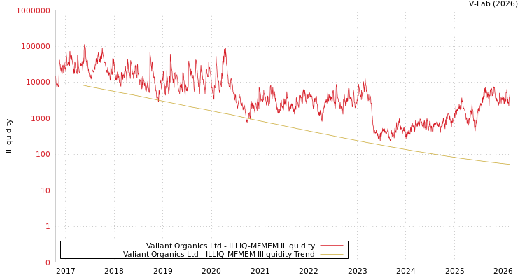 graph of Valiant Organics Ltd ILLIQ-MFMEM