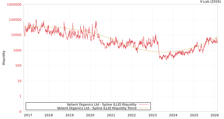 graph of Valiant Organics Ltd ILLIQ-SMEM