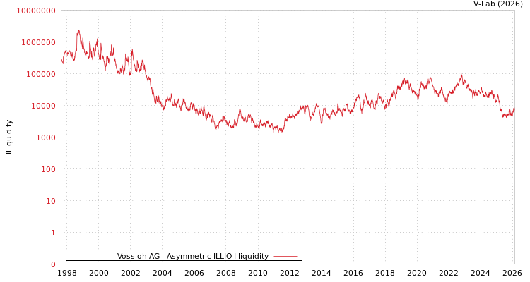 graph of Vossloh AG ILLIQ-AMEM