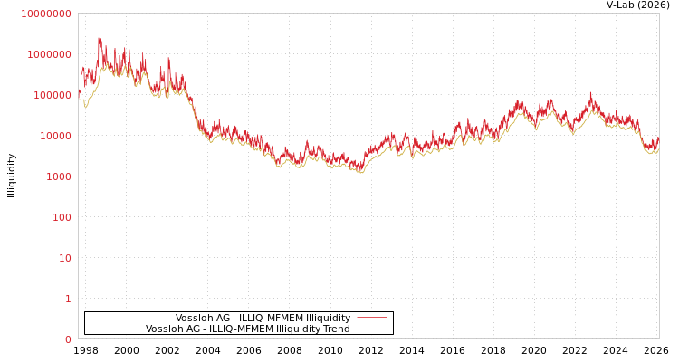 graph of Vossloh AG ILLIQ-MFMEM