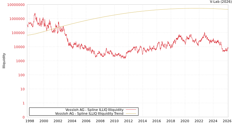 graph of Vossloh AG ILLIQ-SMEM