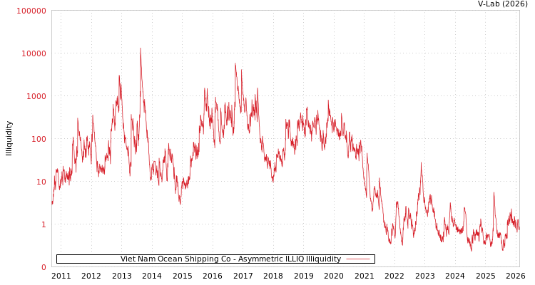 graph of Viet Nam Ocean Shipping Co ILLIQ-AMEM