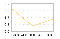 Impact of return on liquidity tomorrow