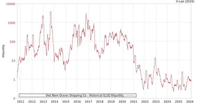 graph of Viet Nam Ocean Shipping Co ILLIQ-HIST
