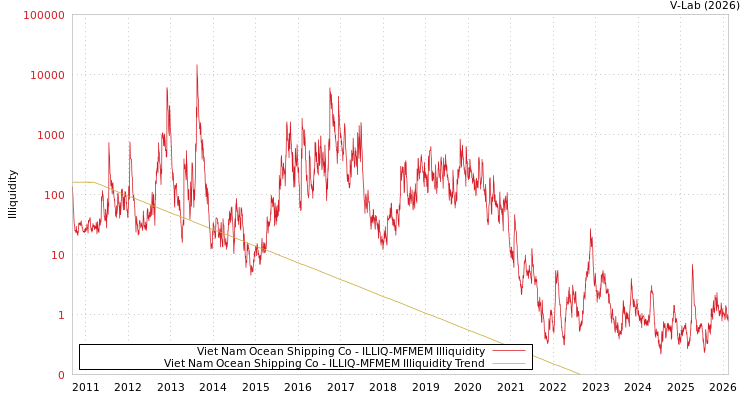 graph of Viet Nam Ocean Shipping Co ILLIQ-MFMEM