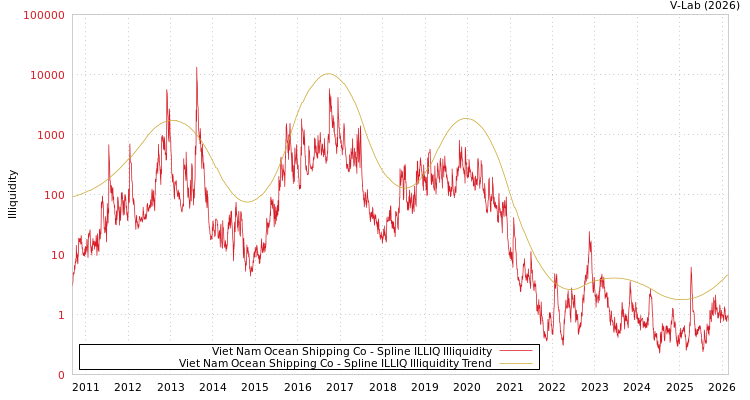 graph of Viet Nam Ocean Shipping Co ILLIQ-SMEM