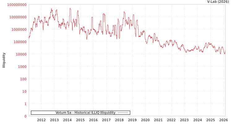 graph of Votum Sa ILLIQ-HIST