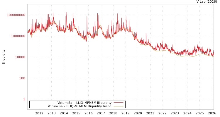 graph of Votum Sa ILLIQ-MFMEM