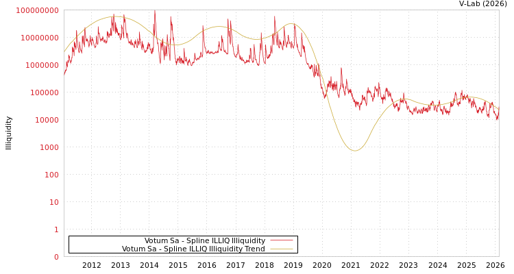 graph of Votum Sa ILLIQ-SMEM