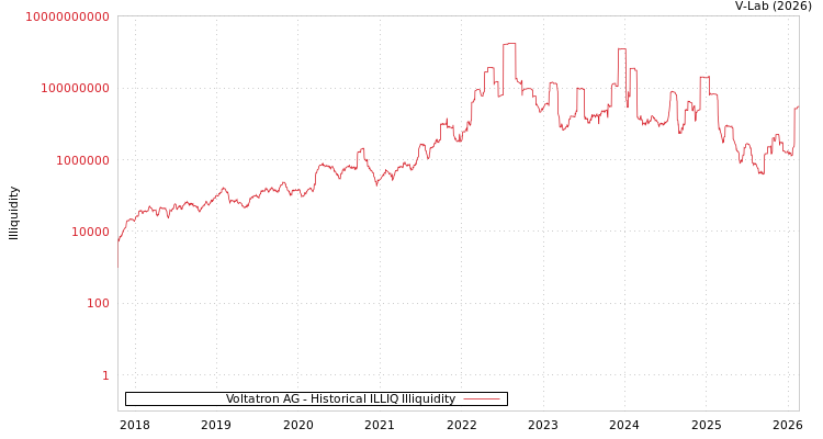 graph of Voltatron AG ILLIQ-HIST