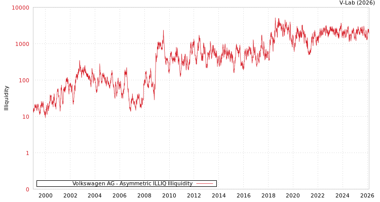graph of Volkswagen AG ILLIQ-AMEM