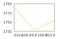 Impact of return on liquidity tomorrow