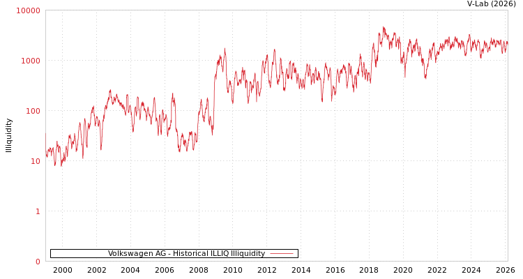 graph of Volkswagen AG ILLIQ-HIST
